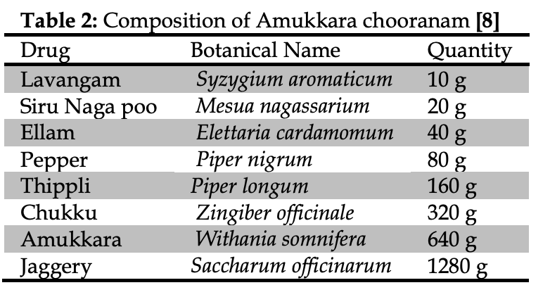 Table 2 Composition of Amukkara chooranam 8