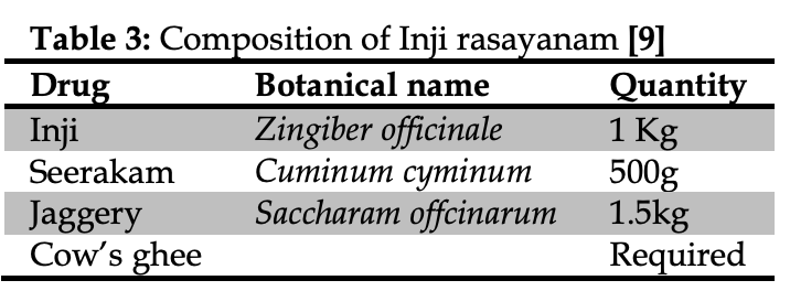 Table 3 Composition of Inji rasayanam 91